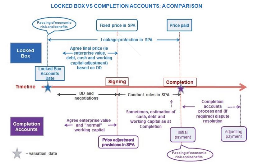Locked box Price protection, not price adjustment DLA Piper JDSupra